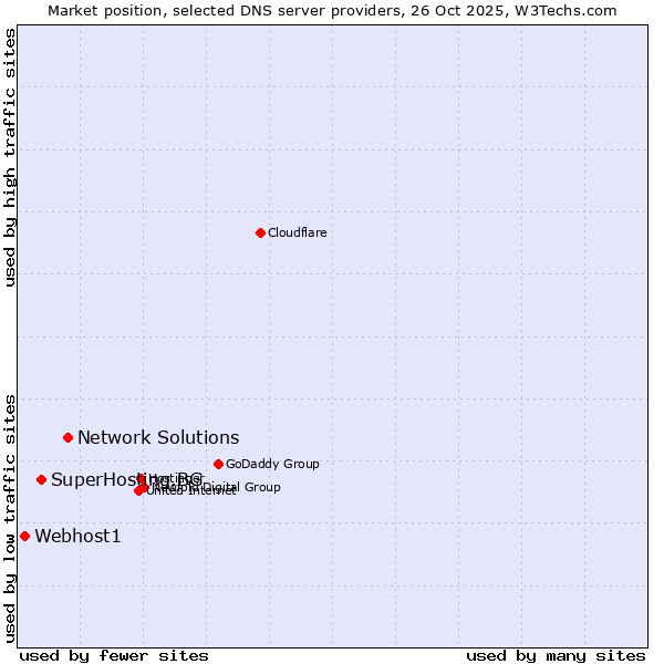 Market position of Network Solutions vs. SuperHosting.BG vs. Webhost1