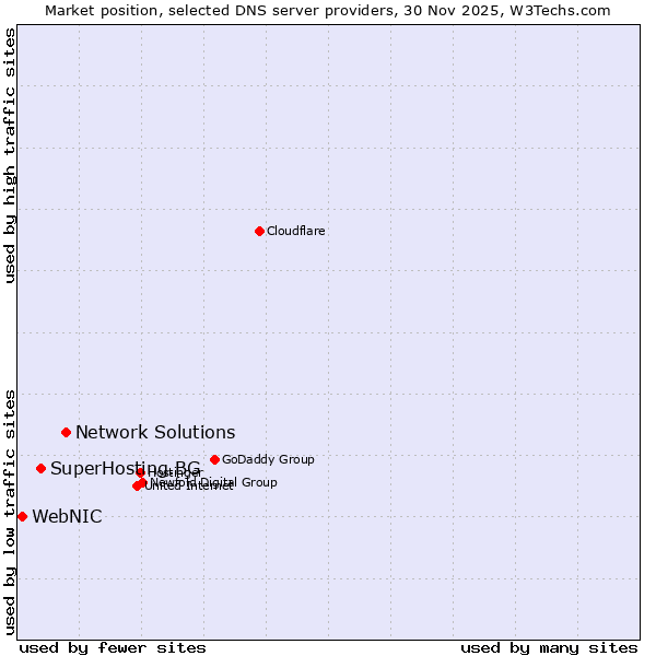 Market position of Network Solutions vs. SuperHosting.BG vs. WebNIC