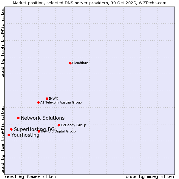 Market position of Network Solutions vs. SuperHosting.BG vs. Yourhosting