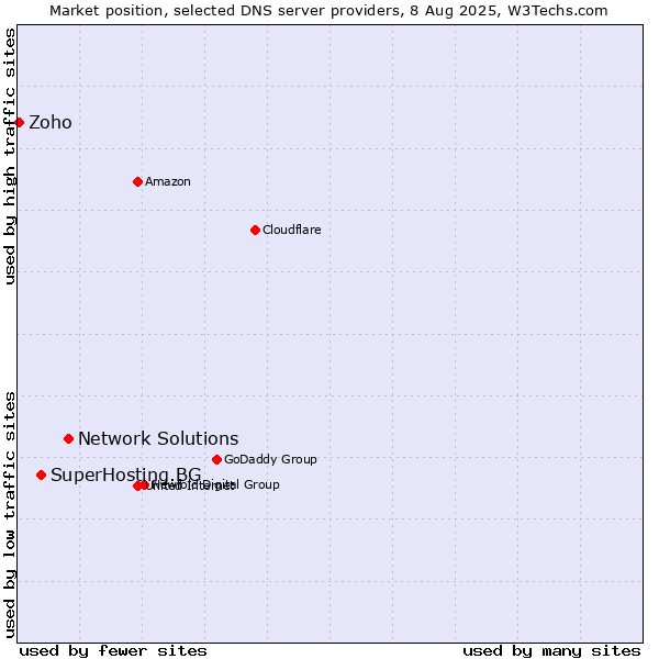 Market position of Network Solutions vs. SuperHosting.BG vs. Zoho
