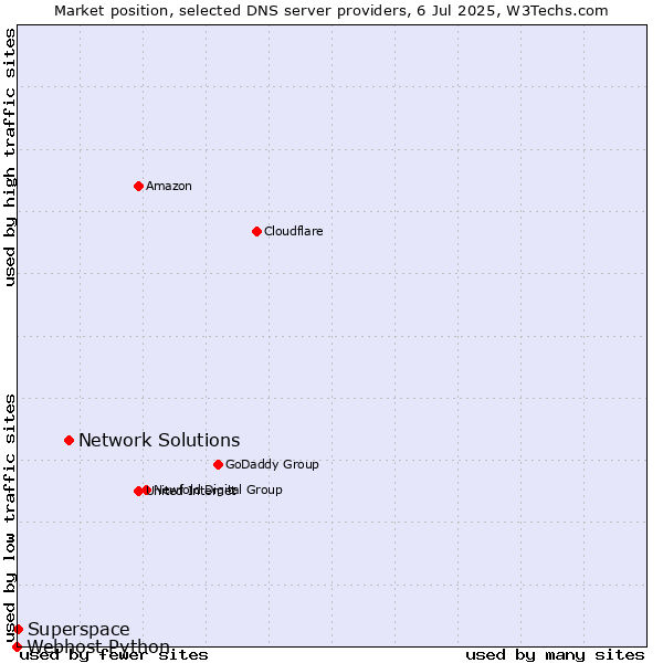 Market position of Network Solutions vs. Superspace vs. Webhost Python