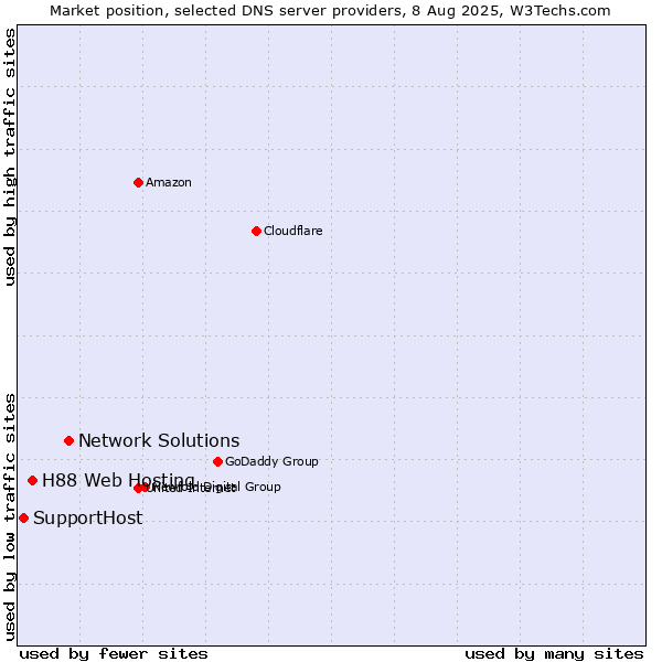 Market position of Network Solutions vs. H88 Web Hosting vs. SupportHost