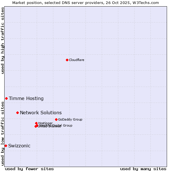 Market position of Network Solutions vs. Timme Hosting vs. Swizzonic