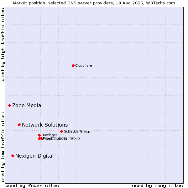 Market position of Network Solutions vs. Nexigen Digital vs. Zone Media