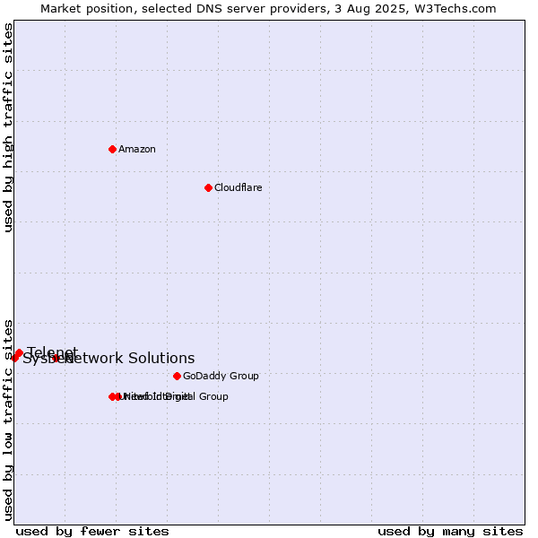 Market position of Network Solutions vs. Telenet vs. Sysbee