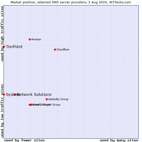 Market position of Network Solutions vs. TierPoint vs. Sysbee