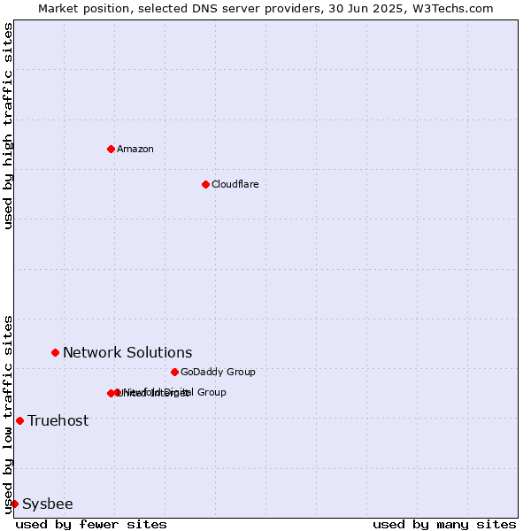 Market position of Network Solutions vs. Truehost vs. Sysbee
