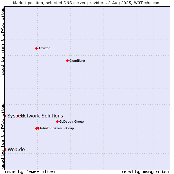 Market position of Network Solutions vs. Web.de vs. Sysbee