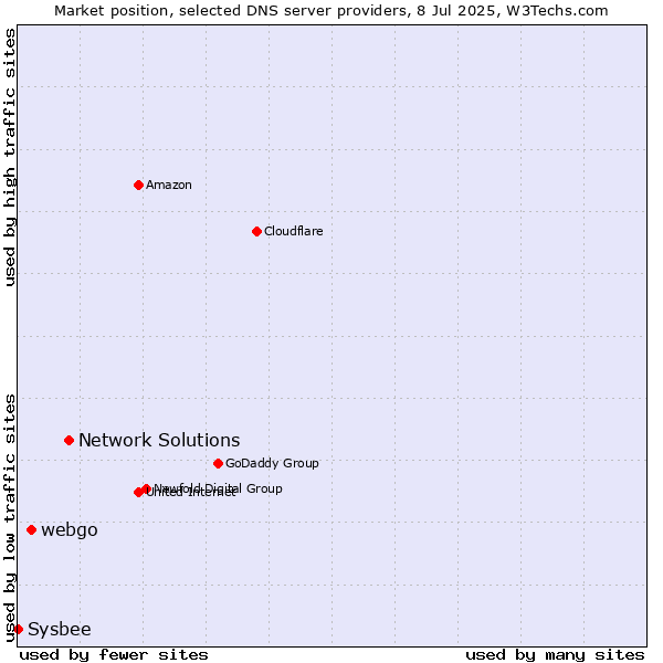 Market position of Network Solutions vs. webgo vs. Sysbee