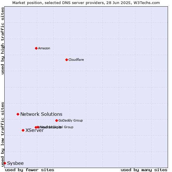Market position of XServer vs. Network Solutions vs. Sysbee