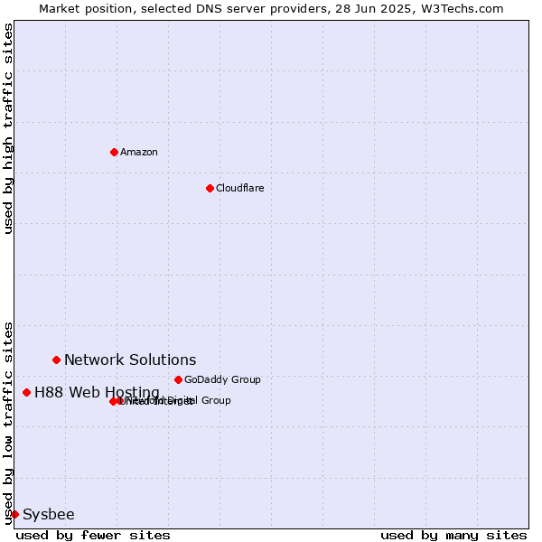 Market position of Network Solutions vs. H88 Web Hosting vs. Sysbee