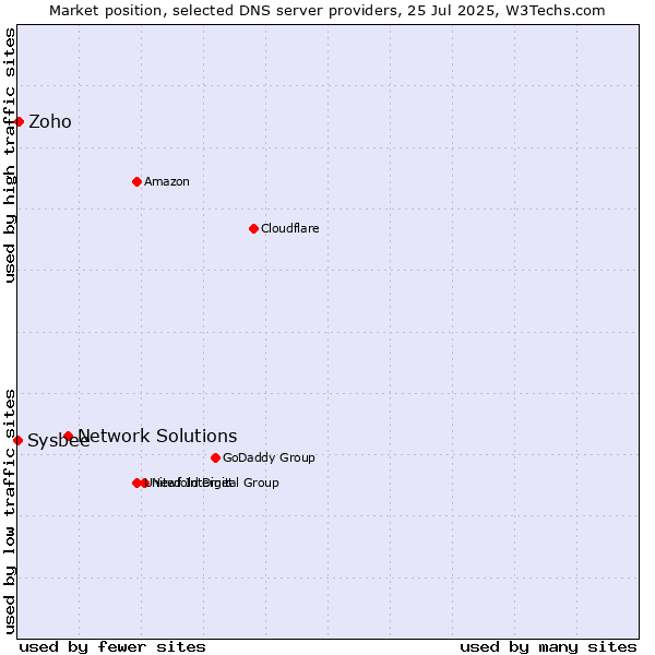 Market position of Network Solutions vs. Zoho vs. Sysbee