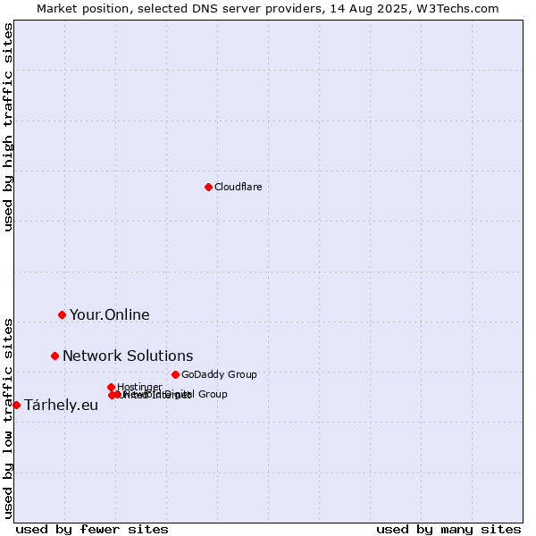 Market position of Your.Online vs. Network Solutions vs. Tárhely.eu