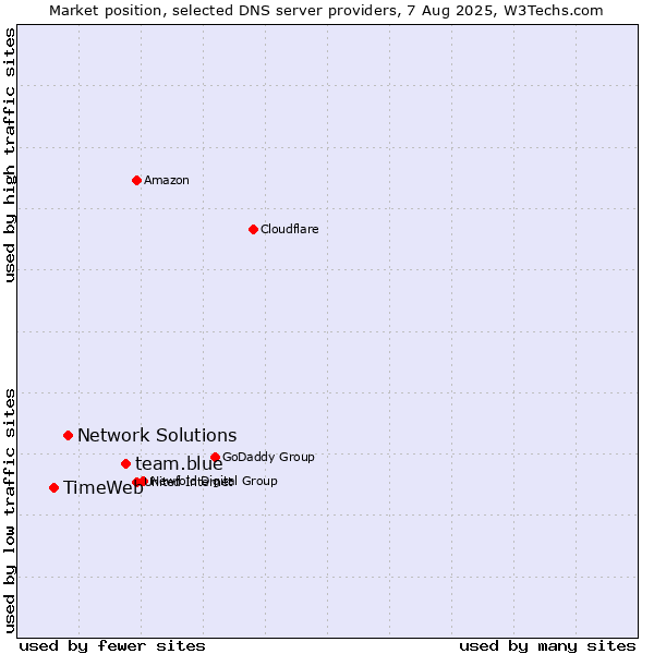 Market position of team.blue vs. Network Solutions vs. TimeWeb