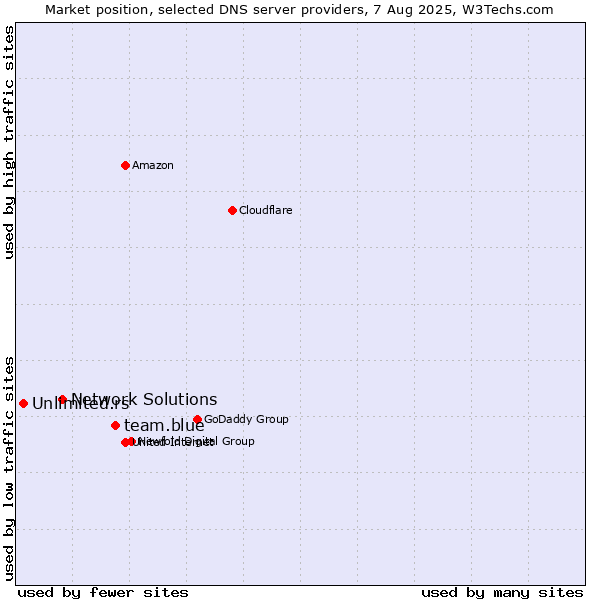 Market position of team.blue vs. Network Solutions vs. Unlimited.rs