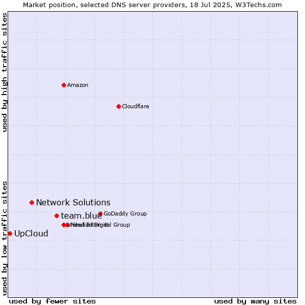 Market position of team.blue vs. Network Solutions vs. UpCloud