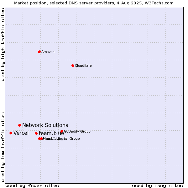 Market position of team.blue vs. Network Solutions vs. Vercel
