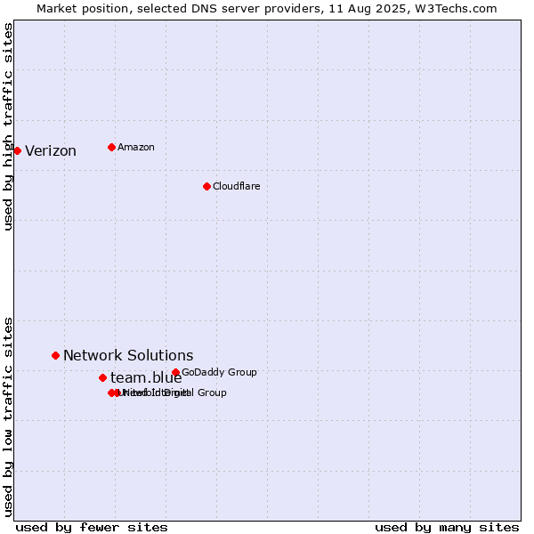 Market position of team.blue vs. Network Solutions vs. Verizon