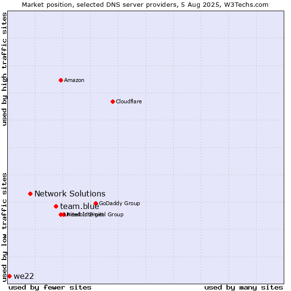 Market position of team.blue vs. Network Solutions vs. we22