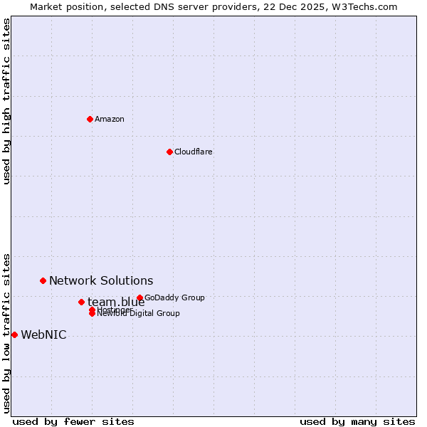 Market position of team.blue vs. Network Solutions vs. WebNIC