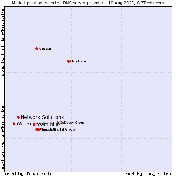 Market position of team.blue vs. Network Solutions vs. WebSupport