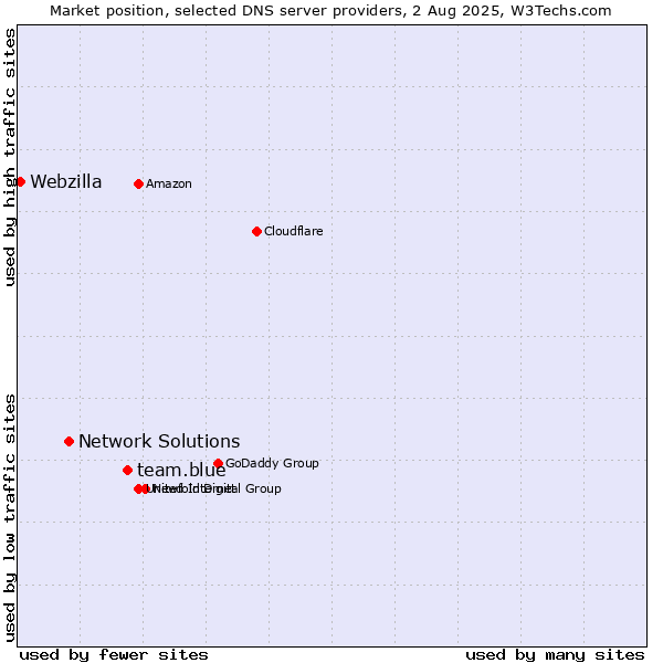 Market position of team.blue vs. Network Solutions vs. Webzilla