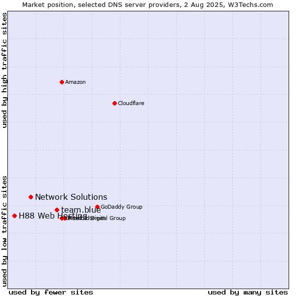 Market position of team.blue vs. Network Solutions vs. H88 Web Hosting