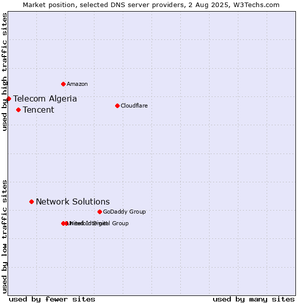 Market position of Network Solutions vs. Tencent vs. Telecom Algeria