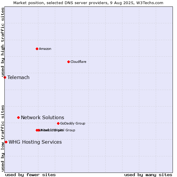 Market position of Network Solutions vs. WHG Hosting Services vs. Telemach