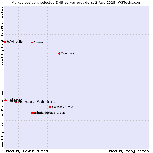 Market position of Network Solutions vs. Telenet vs. Webzilla