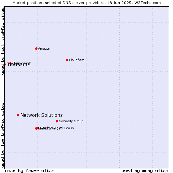 Market position of Network Solutions vs. Tencent vs. TierPoint