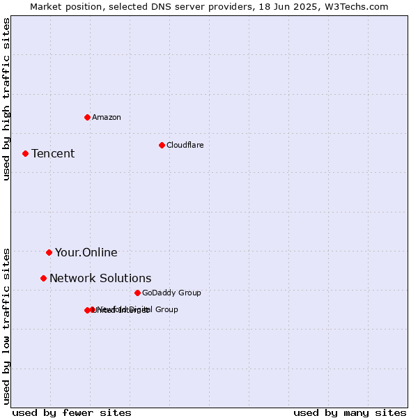 Market position of Your.Online vs. Network Solutions vs. Tencent