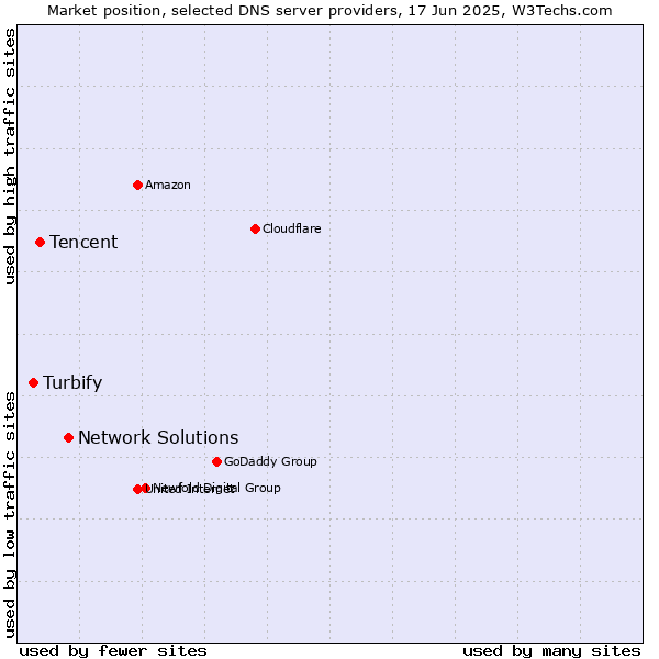 Market position of Network Solutions vs. Tencent vs. Turbify