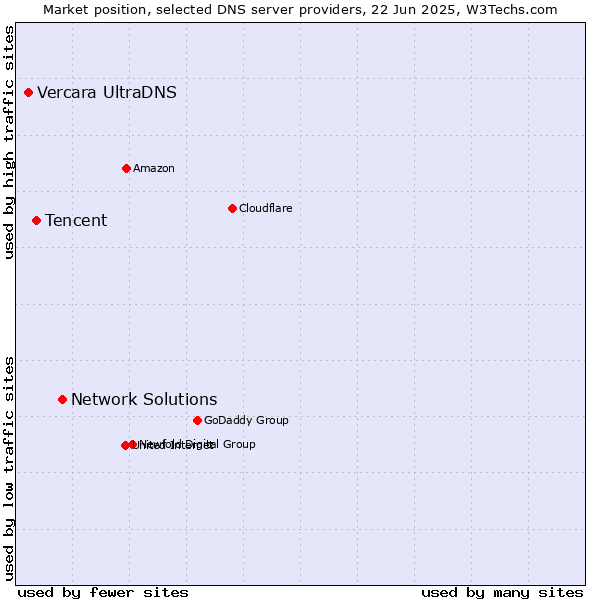 Market position of Network Solutions vs. Tencent vs. Vercara UltraDNS