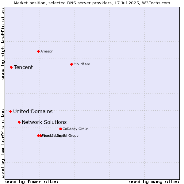 Market position of Network Solutions vs. Tencent vs. United Domains