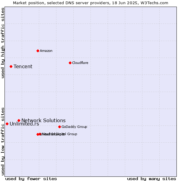 Market position of Network Solutions vs. Tencent vs. Unlimited.rs
