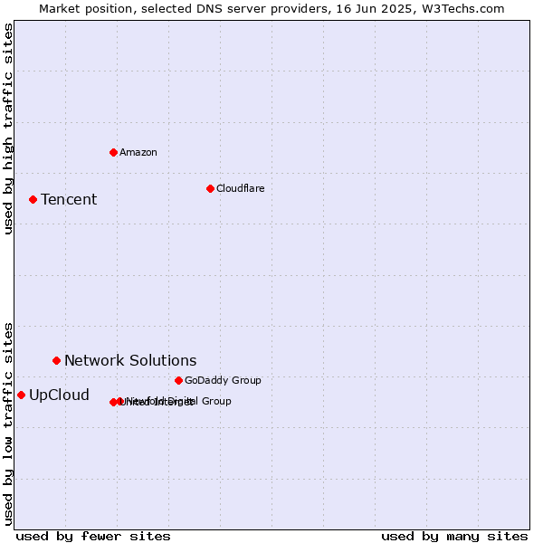 Market position of Network Solutions vs. Tencent vs. UpCloud