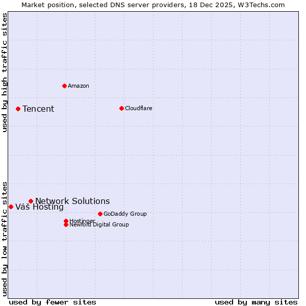 Market position of Network Solutions vs. Tencent vs. Váš Hosting