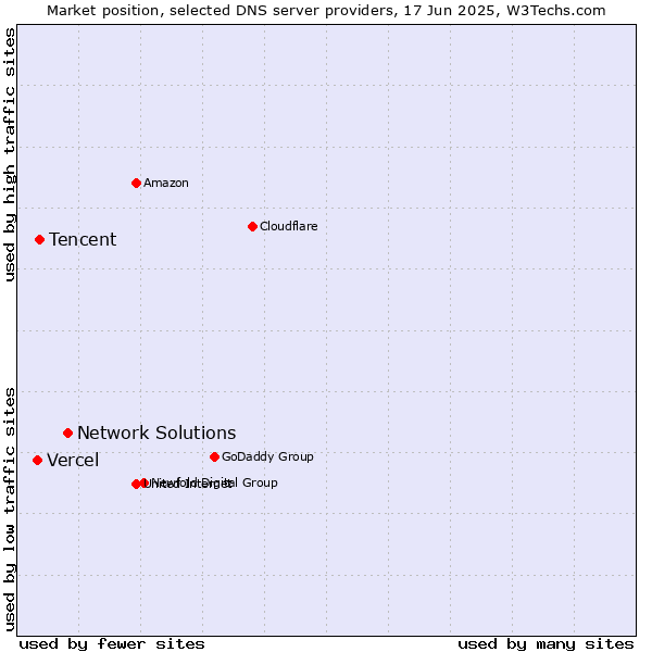Market position of Network Solutions vs. Tencent vs. Vercel
