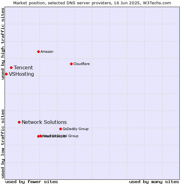 Market position of Network Solutions vs. Tencent vs. VSHosting