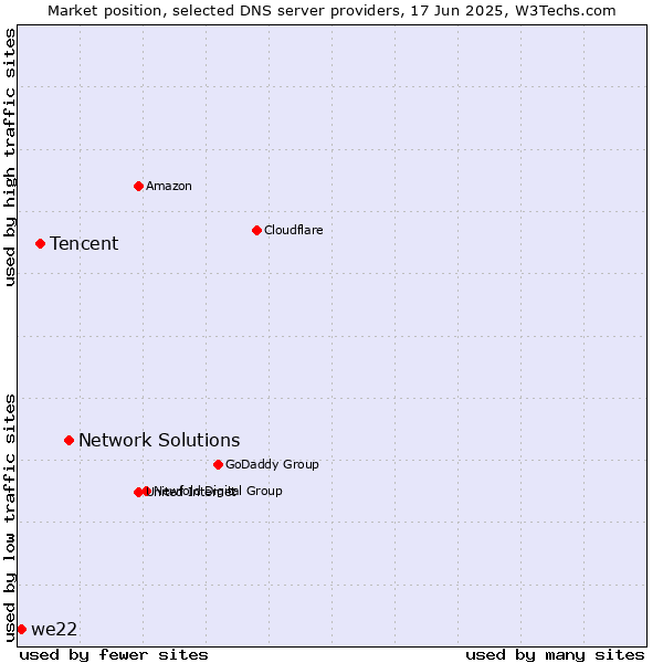 Market position of Network Solutions vs. Tencent vs. we22