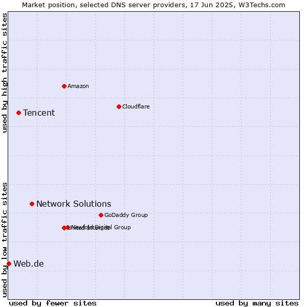 Market position of Network Solutions vs. Tencent vs. Web.de