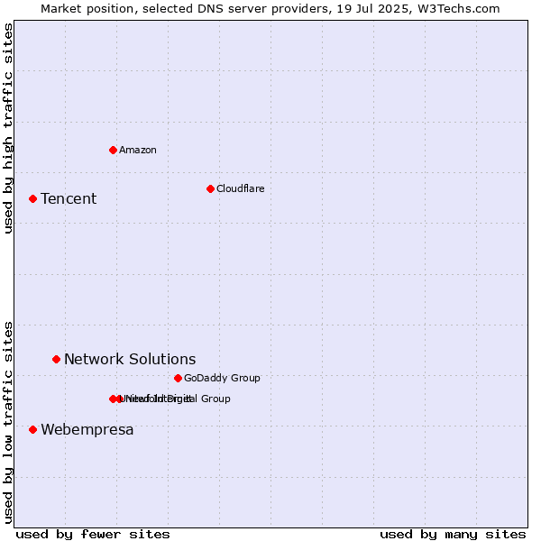Market position of Network Solutions vs. Tencent vs. Webempresa