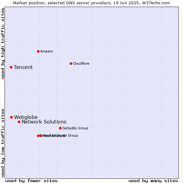 Market position of Network Solutions vs. Webglobe vs. Tencent