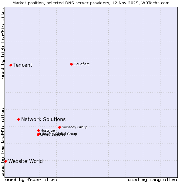 Market position of Network Solutions vs. Tencent vs. Website World