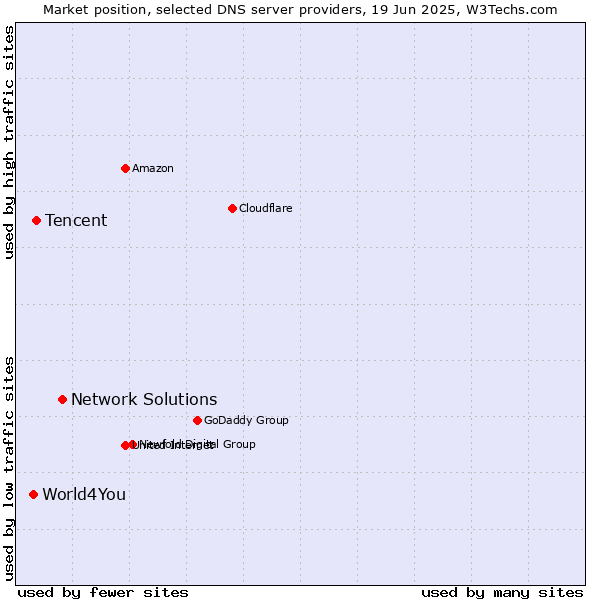Market position of Network Solutions vs. Tencent vs. World4You