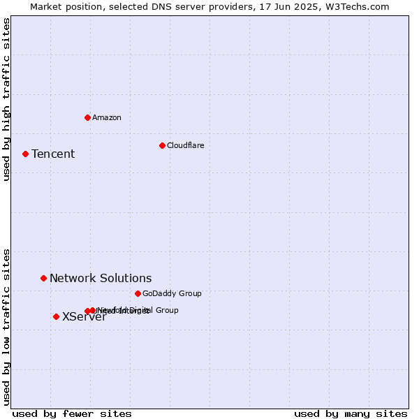 Market position of XServer vs. Network Solutions vs. Tencent