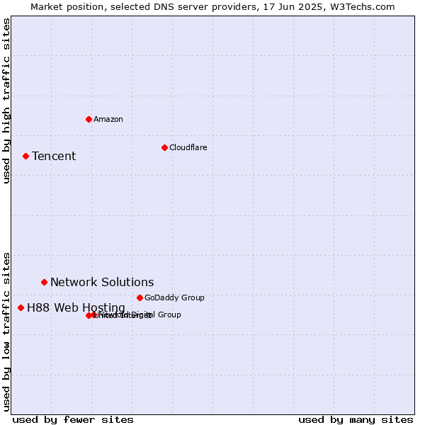 Market position of Network Solutions vs. Tencent vs. H88 Web Hosting