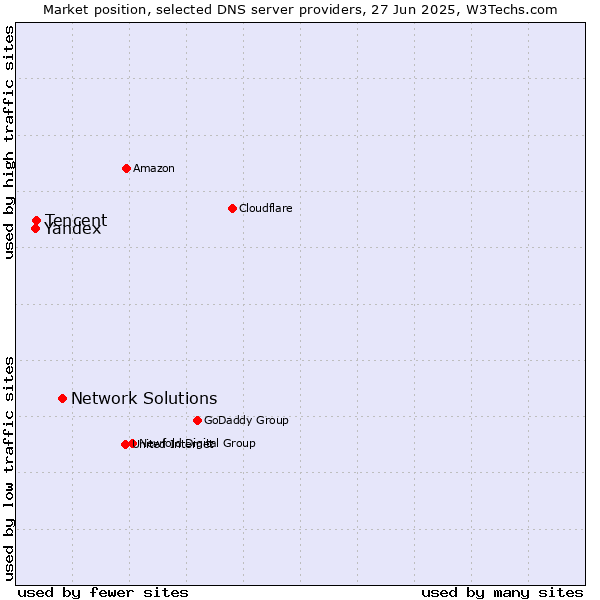 Market position of Network Solutions vs. Tencent vs. Yandex