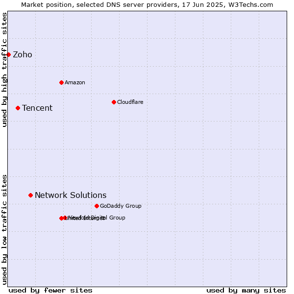 Market position of Network Solutions vs. Tencent vs. Zoho